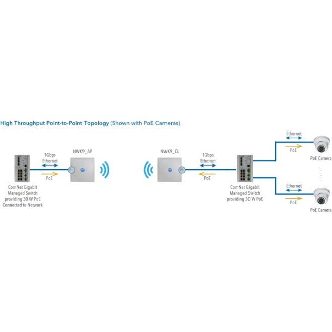 Comnet Ultra-High Throughput, Impact-Resistant Hardened Wireless Ethernet Kit