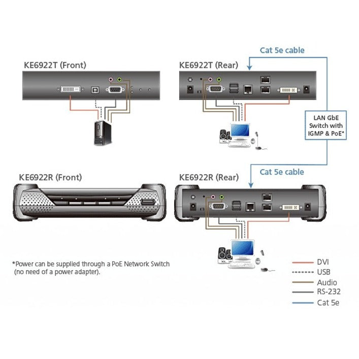ATEN 2K DVI-D Dual-Link KVM over IP Transmitter with Dual SFP & PoE KE6922T