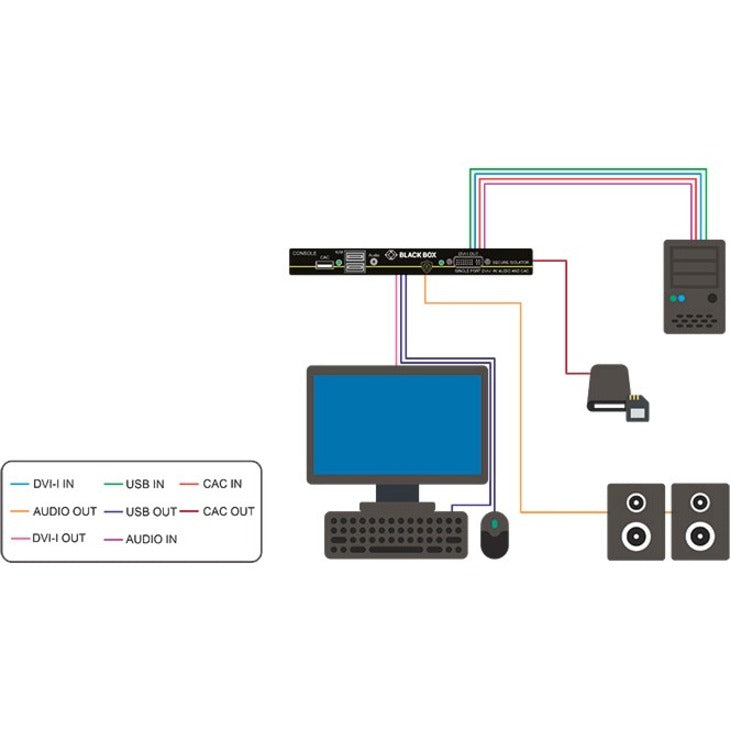 Black Box Secure NIAP 3.0 Single-Head DVI-I USB KVM Defender with CAC SI1P-SH-DVI-UCAC