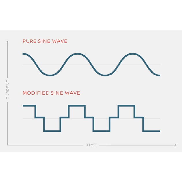 Pure Sine Wave vs. Simulated Sine Wave: Understanding the Differences