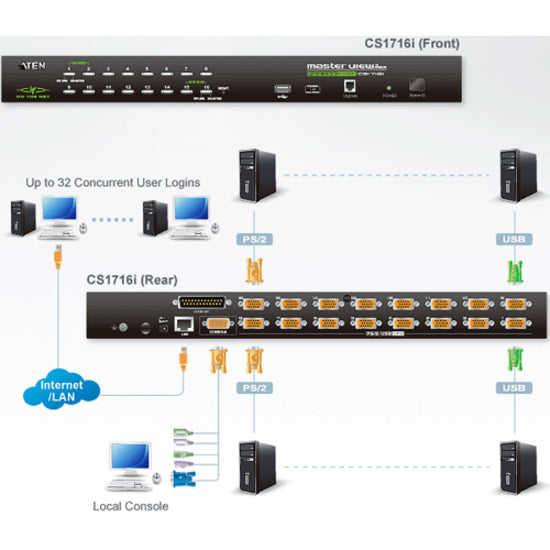 16-Port KVM Over IP Switch - Enterprise Remote Server Access | TecISoft CS1716I