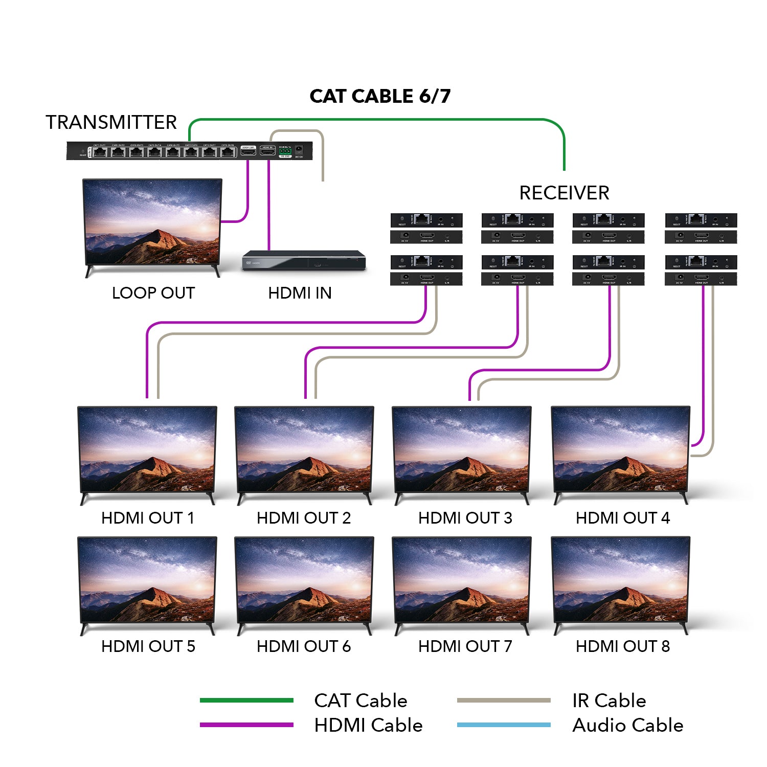 1x8 4K HDMI Extender Splitter Over Single CAT6/7 Up to 230 Ft - ipcolor technology 18 Gbps Bandwidth Bi-directional IR, RS-232 Control & Advance EDID (UHD18-IPC230-K)