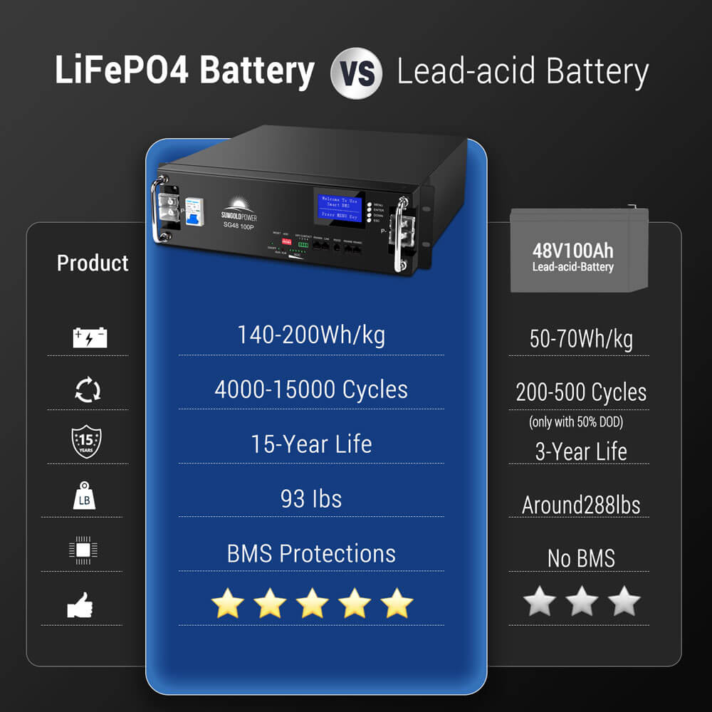 4 X 48V 100AH Server Rack LiFePO4 Lithium Battery SG48100P UL1973 UL9540A