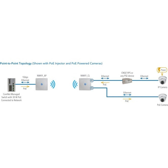 Comnet Ultra-High Throughput, Impact-Resistant Hardened Wireless Ethernet Kit