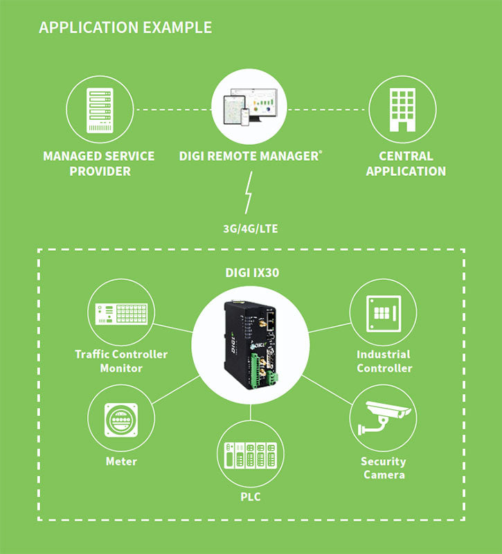 Digi Ix30-Pr - Priority, North America, Lte, Cat-7, Dual Ethernet, Rs-232/422/485, Gnss