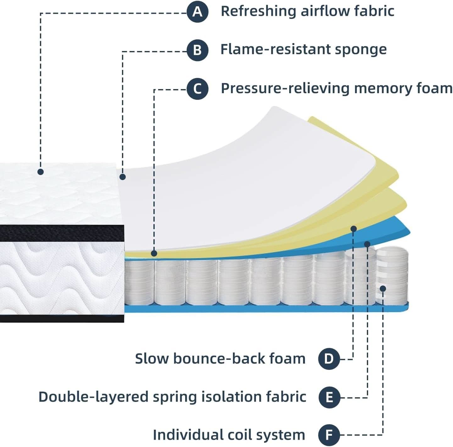 Full Size 10 Inch Hybrid Mattress Fiberglass Free Breathable