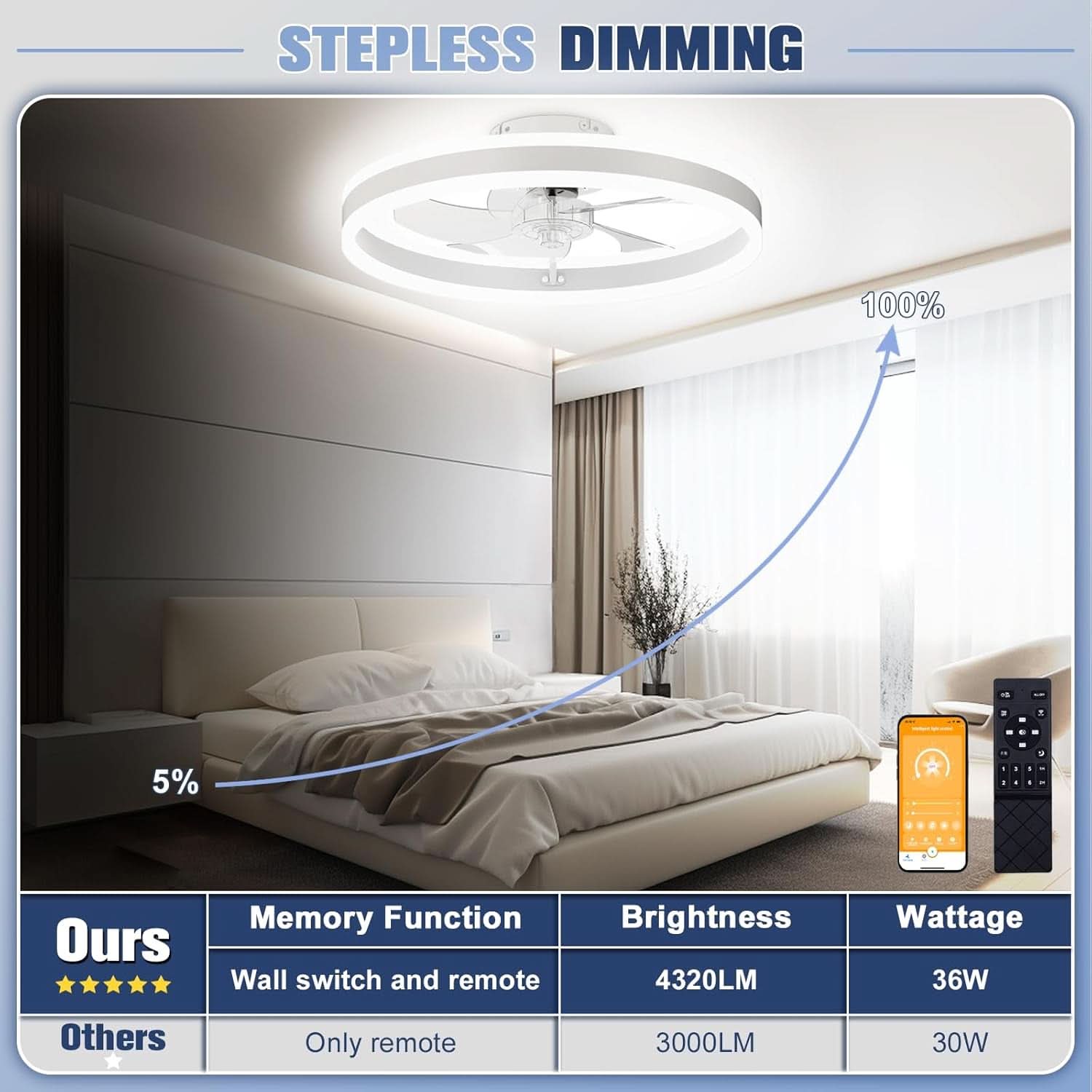 Low Profile Ceiling Fan With Lights And Remote 19.7 Inch White