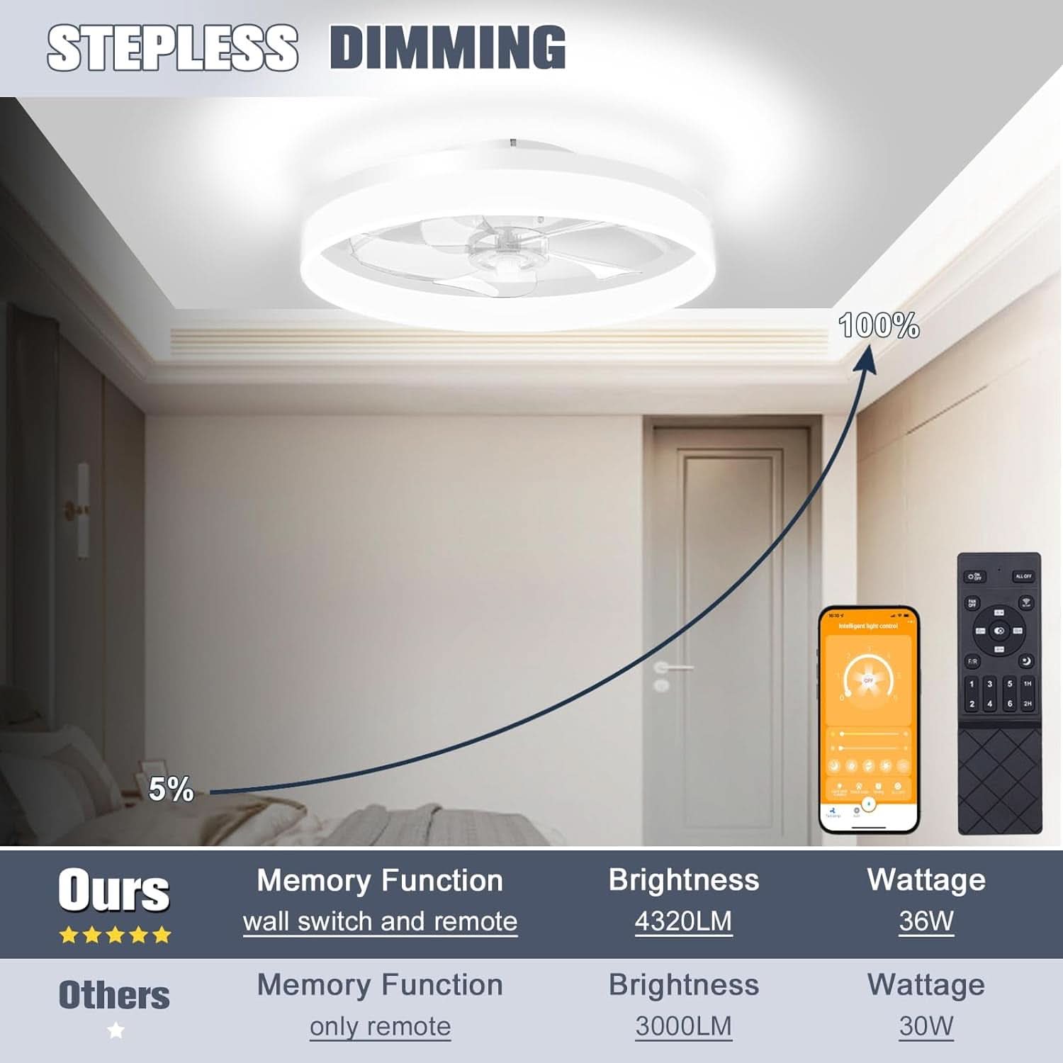 Low Profile Ceiling Fan With Lights And Remote White