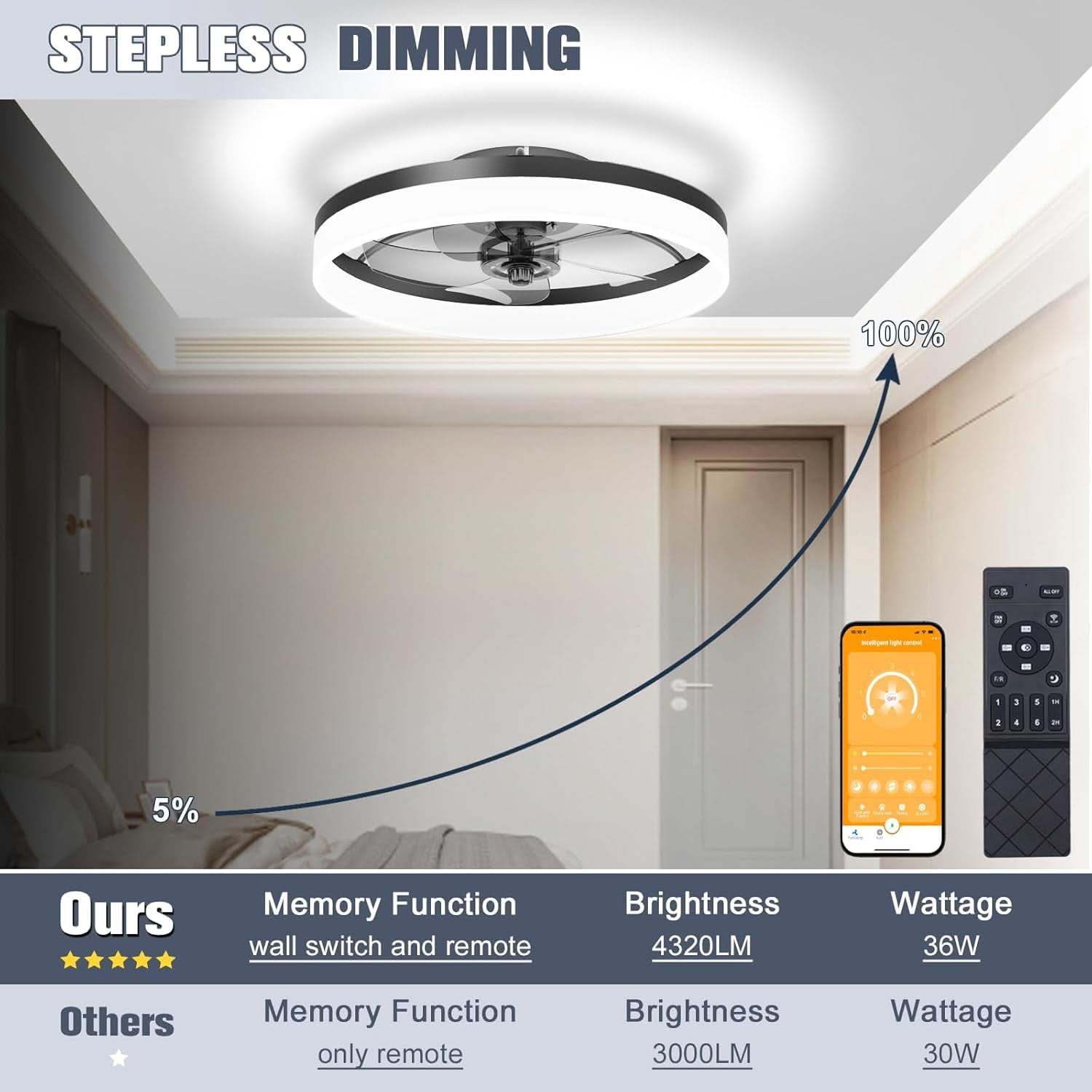 Low Profile Ceiling Fan With Remote For Bedroom Lighting