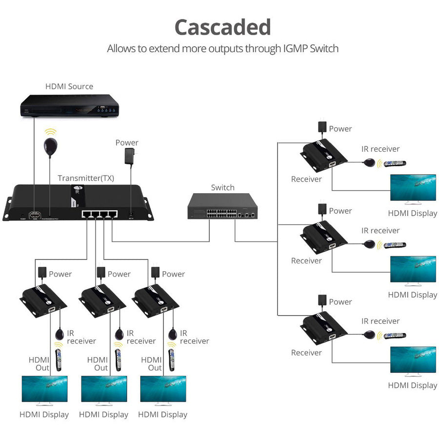 SIIG 1x4 HDMI Splitter HDbitT over IP Extender - 120m Over Cat6 CE-H25F11-S1