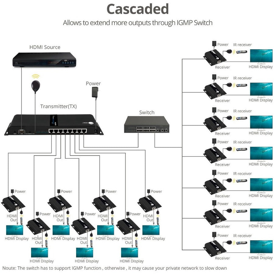 SIIG 1x8 1080p HDMI Splitter HDbitT over IP Extender Kit - 120m CE-H26W11-S1
