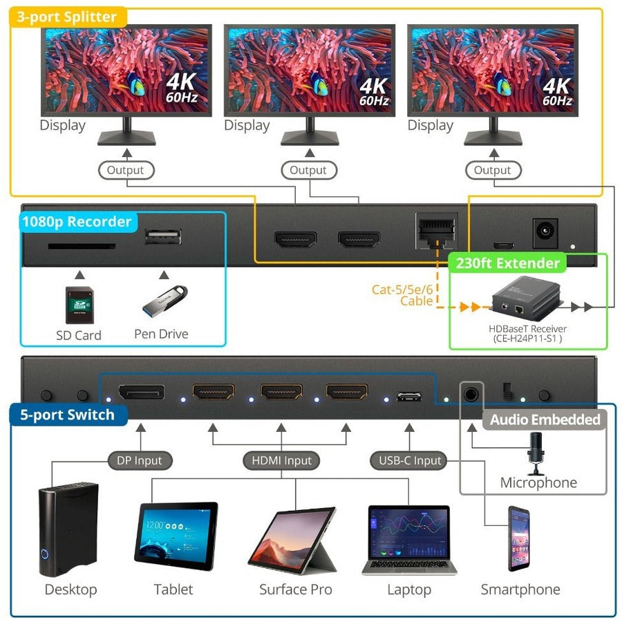 SIIG 5x3 Multi-Format 4K 60Hz Presentation Switcher & Recorder 230ft - TAA Compliant CE-H26S11-S1