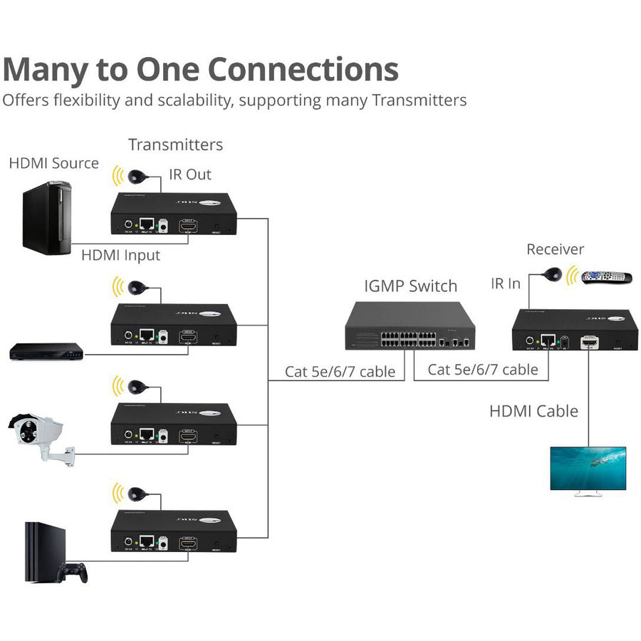 SIIG HDMI 2.0 4K60Hz Over IP Extender / Matrix with IR - Encoder (TX) CE-H25B11-S1