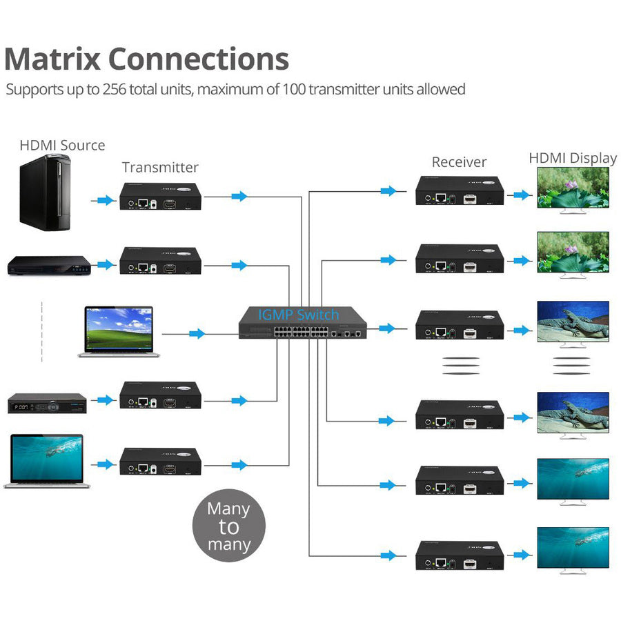 SIIG HDMI 2.0 4K60Hz Over IP Extender / Matrix with IR - Kit CE-H25A11-S1
