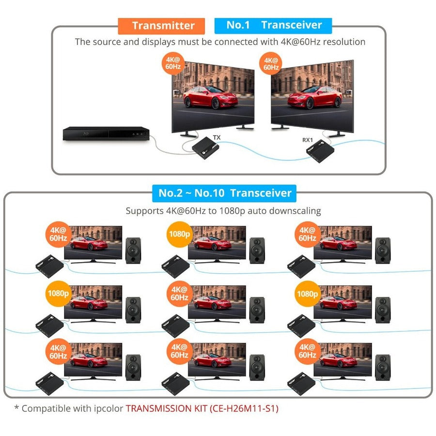 SIIG ipcolor 4K HDMI 2.0 Extender Daisy Chain Transceiver - 230ft CE-H26N11-S1