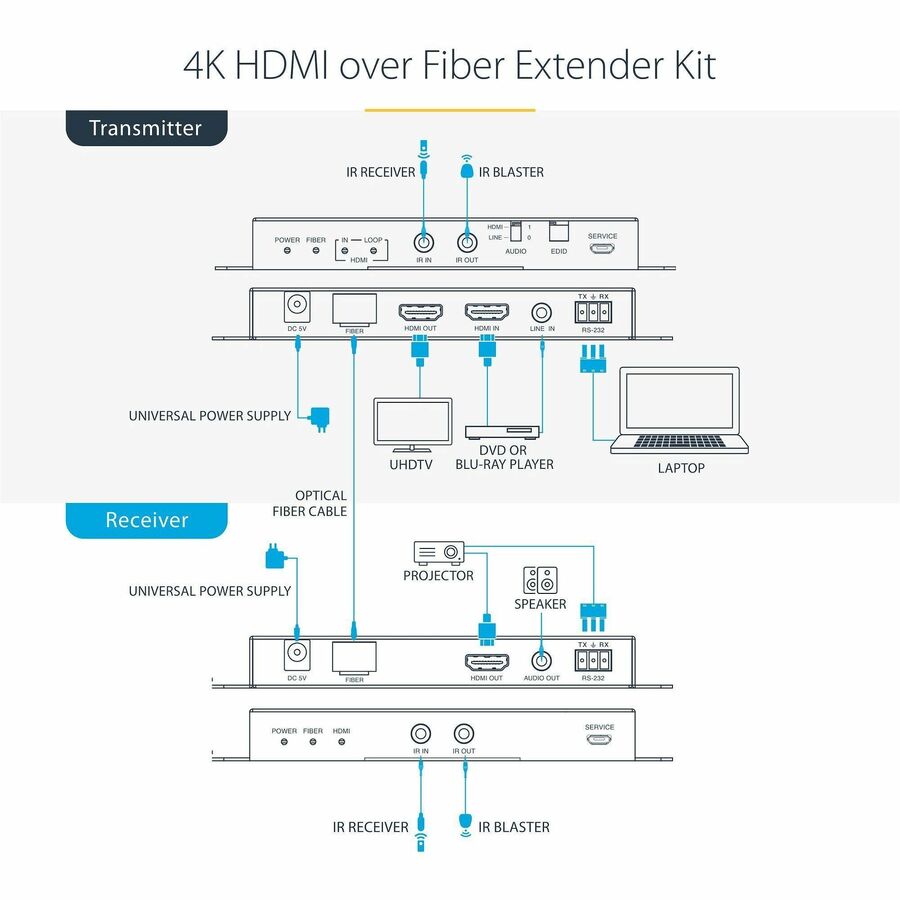 StarTech.com 4K HDMI over Fiber Extender Kit, 4K 60Hz, 3300ft (1km) Single Mode/1000ft