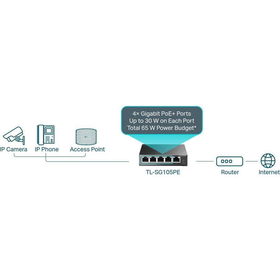 TL-SG105PE TP-Link 5-Port Gigabit Easy Smart Switch - 4-Port PoE+ | TecISoft