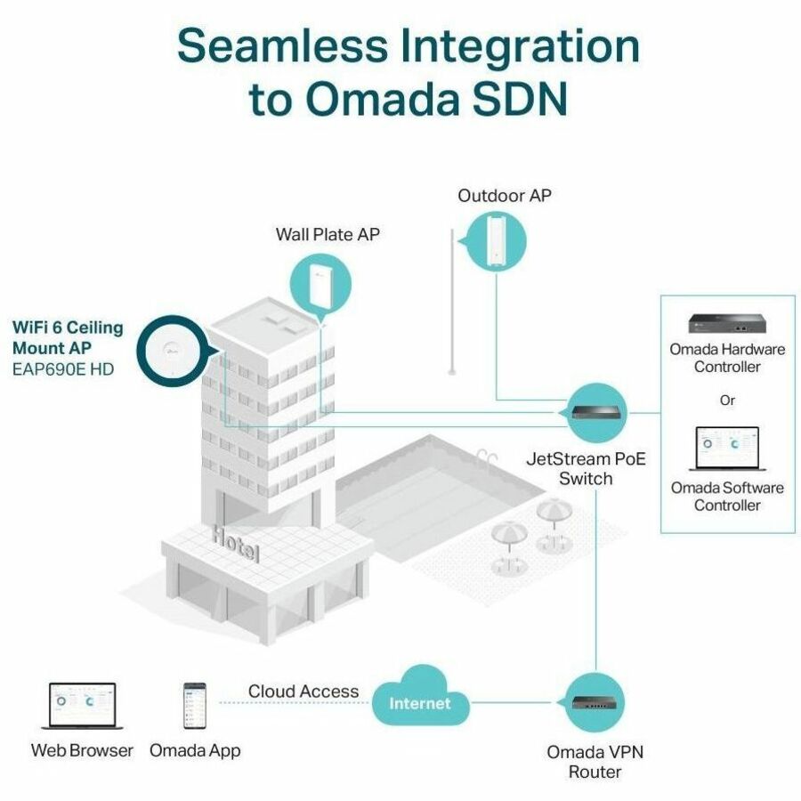 TP-Link EAP690E HD - AXE11000 Ceiling Mount Dual-Band Wi-Fi 6E Access Point - 10G
