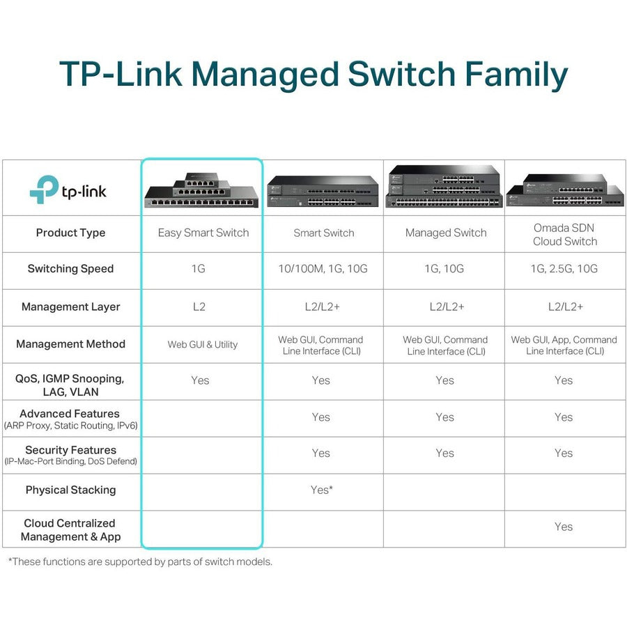TP-Link TL-SG1218MPE - JetStream 16-Port Gigabit Easy Smart PoE/PoE+ Switch