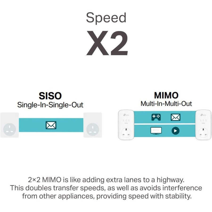 Tp-Link Tl-Pa9020P Kit - Av2000 2-Port Gigabit Passthrough Powerline Starter Kit