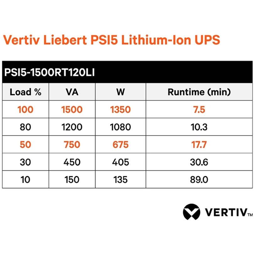 Vertiv Liebert PSI5 Lithium-Ion N UPS 1500VA/1350W 120V Line Interactive AVR with SNMP CARD