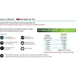 Smoothtalker Stealth Z6 72dB 4G LTE High Power 6 Band Cellular Signal Booster Kit BBUZ672GBP